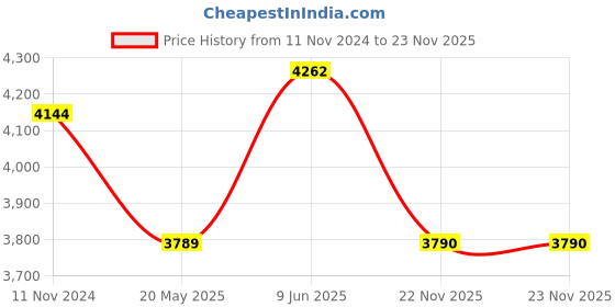 tatacliq.com showoffff SHOWOFF Peach Cotton Blend Printed Co-ord Set showoffff Price History Graph from 11 Nov 2024 to 22 Nov 2025