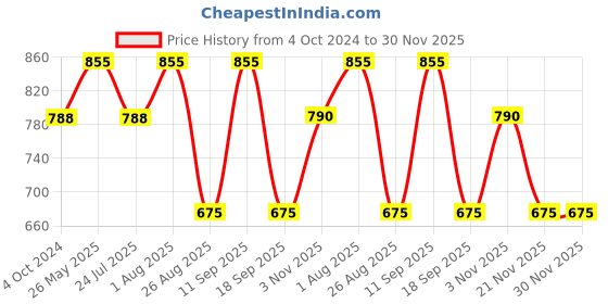 tatacliq.com showoffff SHOWOFF Peach Cotton Blend Regular Fit Mid Rise Joggers showoffff Price History Graph from 4 Oct 2024 to 30 Nov 2025