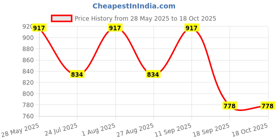 tatacliq.com showoffff SHOWOFF Peach Cotton Calf Length Straight Kurta showoffff Price History Graph from 28 May 2025 to 18 Oct 2025