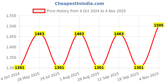 tatacliq.com showoffff SHOWOFF Peach Cotton Embellished Straight Kurta showoffff Price History Graph from 4 Oct 2024 to 4 Nov 2025