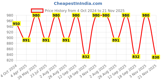tatacliq.com showoffff SHOWOFF Peach Cotton Embroidered Calf Length A Line Kurta showoffff Price History Graph from 4 Oct 2024 to 21 Nov 2025