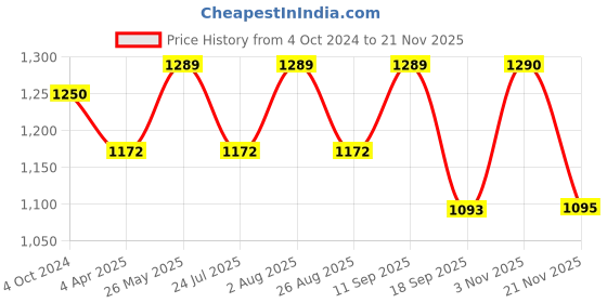 tatacliq.com showoffff SHOWOFF Peach Cotton Printed Calf Length Anarkali Kurta showoffff Price History Graph from 4 Oct 2024 to 21 Nov 2025