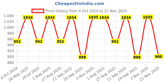 tatacliq.com showoffff SHOWOFF Peach Cotton Printed Kurta showoffff Price History Graph from 4 Oct 2024 to 21 Nov 2025