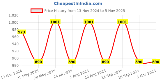 tatacliq.com showoffff SHOWOFF Peach Cotton Regular Fit Kurta showoffff Price History Graph from 13 Nov 2024 to 4 Nov 2025