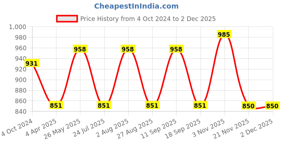 tatacliq.com showoffff SHOWOFF Peach Cotton Regular Fit Kurta showoffff Price History Graph from 4 Oct 2024 to 30 Nov 2025