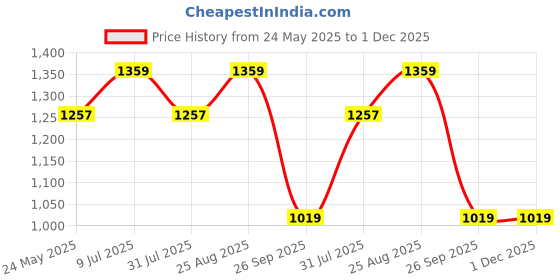 tatacliq.com showoffff SHOWOFF Peach Cotton Relaxed Fit  Co-Ords showoffff Price History Graph from 24 May 2025 to 1 Dec 2025