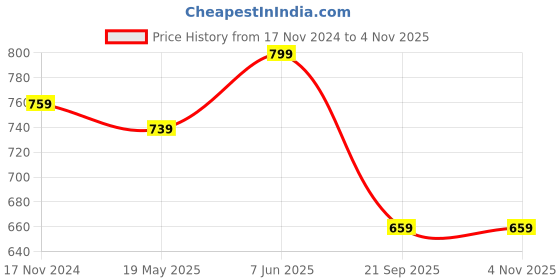tatacliq.com showoffff Showoff Peach Cotton Relaxed Fit Shirt showoffff Price History Graph from 17 Nov 2024 to 3 Nov 2025