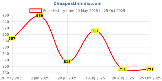 tatacliq.com showoffff Showoff Peach Cotton Relaxed Fit Shirt showoffff Price History Graph from 20 May 2025 to 25 Oct 2025