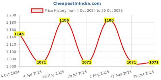tatacliq.com showoffff SHOWOFF Peach Cotton Slim Fit Jackets showoffff Price History Graph from 4 Oct 2024 to 28 Oct 2025