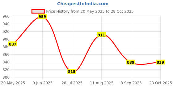 tatacliq.com showoffff Showoff Peach Cotton Slim Fit Printed Shirt showoffff Price History Graph from 20 May 2025 to 28 Oct 2025