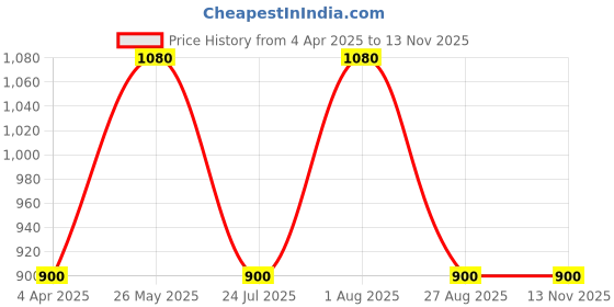 tatacliq.com showoffff SHOWOFF Peach Cotton Slim Fit Printed Sweatshirt showoffff Price History Graph from 4 Apr 2025 to 12 Nov 2025