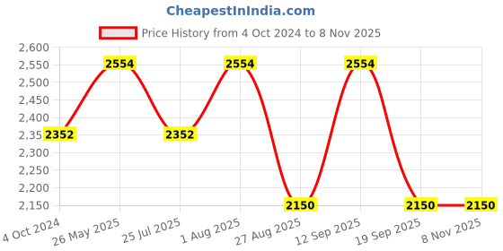 tatacliq.com showoffff SHOWOFF Peach Embellished Bodycon Dress showoffff Price History Graph from 4 Oct 2024 to 7 Nov 2025