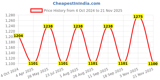 tatacliq.com showoffff SHOWOFF Peach Embellished Kurta showoffff Price History Graph from 4 Oct 2024 to 21 Nov 2025
