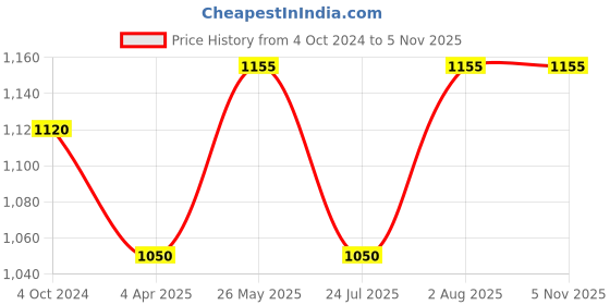 tatacliq.com showoffff SHOWOFF Peach Embellished Straight Kurta showoffff Price History Graph from 4 Oct 2024 to 4 Nov 2025