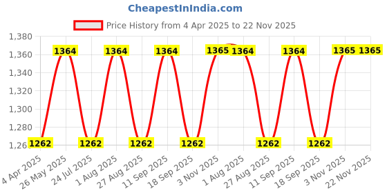 tatacliq.com showoffff SHOWOFF Peach Embroidered Kurta showoffff Price History Graph from 4 Apr 2025 to 22 Nov 2025