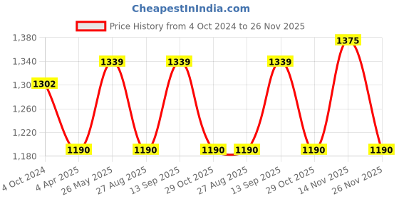 tatacliq.com showoffff SHOWOFF Peach Floral Print A-Line Dress showoffff Price History Graph from 4 Oct 2024 to 26 Nov 2025