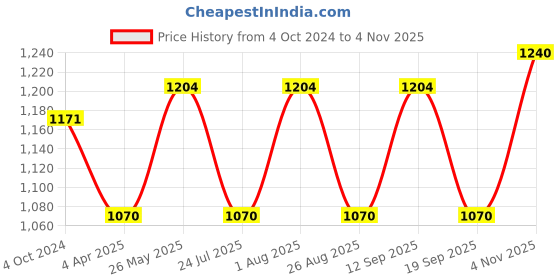 tatacliq.com showoffff SHOWOFF Peach Floral Print A Line Dress showoffff Price History Graph from 4 Oct 2024 to 4 Nov 2025