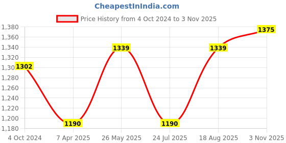 tatacliq.com showoffff SHOWOFF Peach Floral Print A-Line Dress showoffff Price History Graph from 4 Oct 2024 to 3 Nov 2025