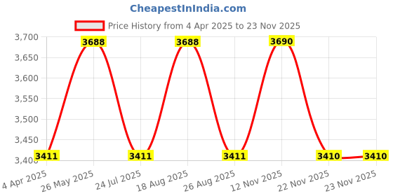 tatacliq.com showoffff SHOWOFF Peach Floral Print Co-Ord Set showoffff Price History Graph from 4 Apr 2025 to 22 Nov 2025