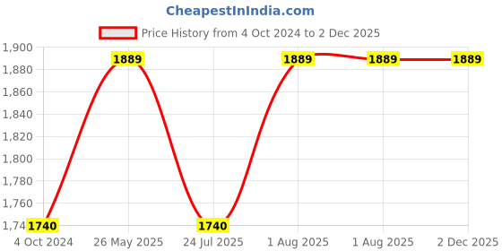 tatacliq.com showoffff SHOWOFF Peach Floral Print Kurta showoffff Price History Graph from 4 Oct 2024 to 1 Dec 2025