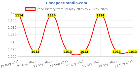 tatacliq.com showoffff SHOWOFF Peach Floral Printed Jumpsuit showoffff Price History Graph from 29 May 2025 to 27 Nov 2025