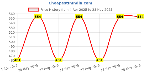 tatacliq.com showoffff SHOWOFF Peach Floral Printed Shirt showoffff Price History Graph from 4 Apr 2025 to 28 Nov 2025