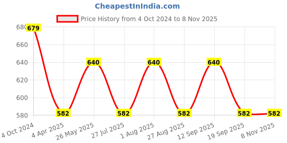 tatacliq.com showoffff SHOWOFF Peach Graphic Print A Line Dress showoffff Price History Graph from 4 Oct 2024 to 7 Nov 2025