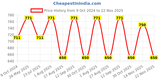tatacliq.com showoffff SHOWOFF Peach Knitted Printed A Line Dress showoffff Price History Graph from 9 Oct 2024 to 22 Nov 2025
