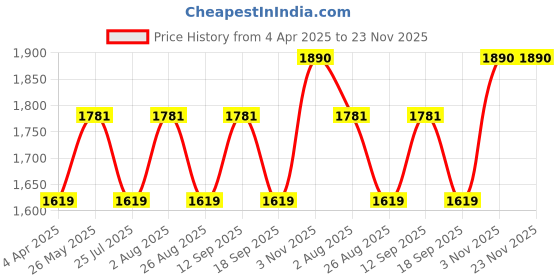 tatacliq.com showoffff SHOWOFF Peach Printed A Line Dress showoffff Price History Graph from 4 Apr 2025 to 22 Nov 2025