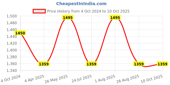 tatacliq.com showoffff SHOWOFF Peach Printed Co-ord Set showoffff Price History Graph from 4 Oct 2024 to 8 Oct 2025