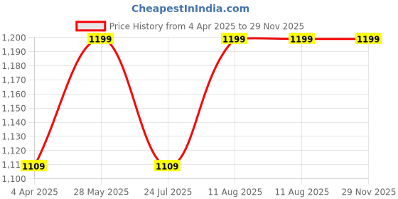 tatacliq.com showoffff SHOWOFF Peach Printed High-low Dress showoffff Price History Graph from 4 Apr 2025 to 29 Nov 2025