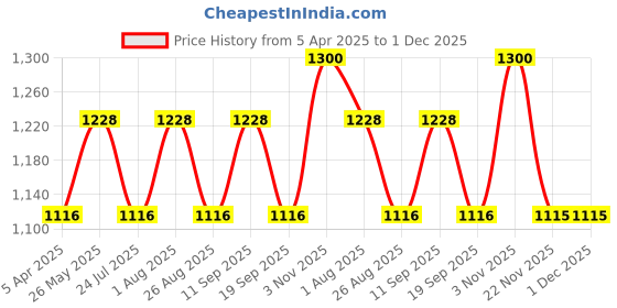 tatacliq.com showoffff SHOWOFF Peach Printed Jumpsuit showoffff Price History Graph from 5 Apr 2025 to 1 Dec 2025