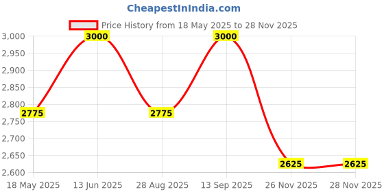 tatacliq.com showoffff SHOWOFF Peach Regular Fit Biker Jacket showoffff Price History Graph from 18 May 2025 to 27 Nov 2025