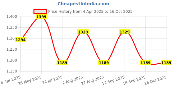 tatacliq.com showoffff SHOWOFF Peach Regular Fit Cardigan showoffff Price History Graph from 4 Apr 2025 to 16 Oct 2025