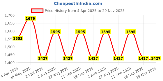 tatacliq.com showoffff SHOWOFF Peach Regular Fit Denim Jacket showoffff Price History Graph from 4 Apr 2025 to 29 Nov 2025