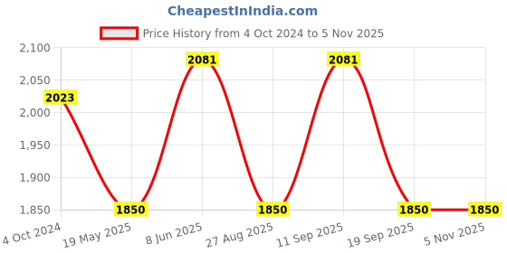 tatacliq.com showoffff SHOWOFF Peach Regular Fit Midi Dress showoffff Price History Graph from 4 Oct 2024 to 4 Nov 2025