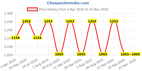 tatacliq.com showoffff SHOWOFF Peach Regular Fit Shirt showoffff Price History Graph from 4 Apr 2025 to 22 Nov 2025
