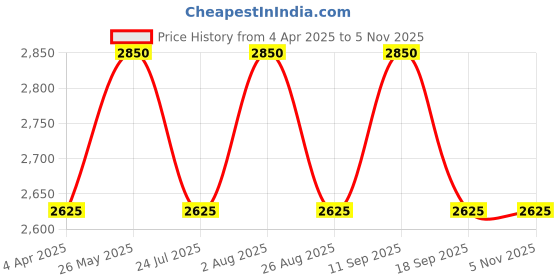 tatacliq.com showoffff SHOWOFF Peach Regular Fit Trench Coat showoffff Price History Graph from 4 Apr 2025 to 5 Nov 2025