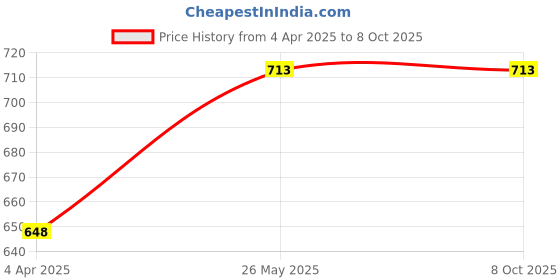 tatacliq.com showoffff SHOWOFF Peach Self Design Shrug showoffff Price History Graph from 4 Apr 2025 to 8 Oct 2025