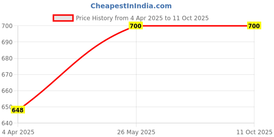 tatacliq.com showoffff SHOWOFF Peach Self Design Shrug showoffff Price History Graph from 4 Apr 2025 to 11 Oct 2025