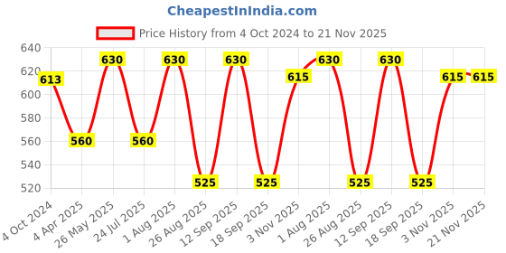 tatacliq.com showoffff SHOWOFF Peach Self Design Skirt showoffff Price History Graph from 4 Oct 2024 to 21 Nov 2025