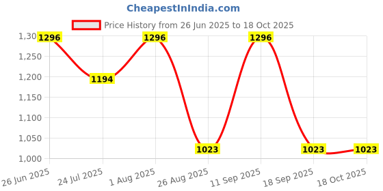 tatacliq.com showoffff SHOWOFF Peach Slim Fit Joggers showoffff Price History Graph from 26 Jun 2025 to 18 Oct 2025