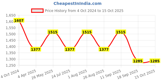 tatacliq.com showoffff SHOWOFF Peach Slim Fit Printed Hooded Sweatshirt showoffff Price History Graph from 4 Oct 2024 to 15 Oct 2025