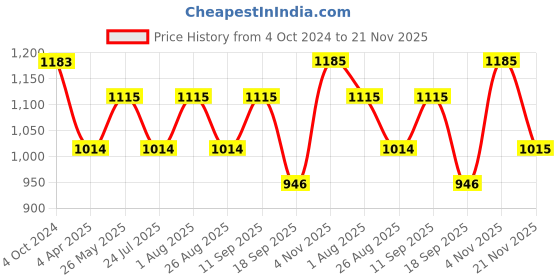 tatacliq.com showoffff SHOWOFF Peach Slim Fit Self Pattern Sweatshirt showoffff Price History Graph from 4 Oct 2024 to 21 Nov 2025
