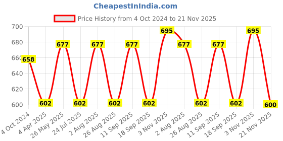 tatacliq.com showoffff SHOWOFF Peach Slim Fit Shorts showoffff Price History Graph from 4 Oct 2024 to 21 Nov 2025