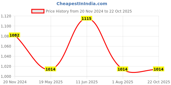 tatacliq.com showoffff SHOWOFF Peach Slim Fit Sweatshirt showoffff Price History Graph from 20 Nov 2024 to 22 Oct 2025