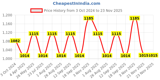 tatacliq.com showoffff SHOWOFF Peach Slim Fit Sweatshirt showoffff Price History Graph from 3 Oct 2024 to 23 Nov 2025