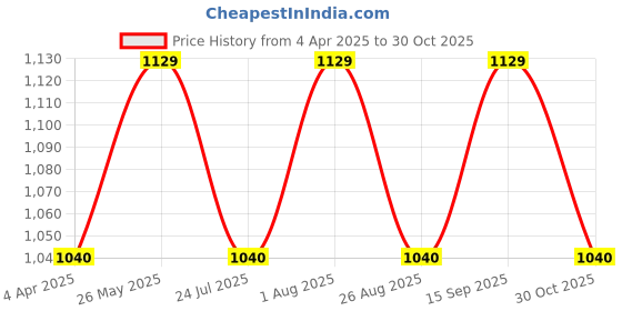 tatacliq.com showoffff SHOWOFF Peach Straight Fit Mid Rise Trousers showoffff Price History Graph from 4 Apr 2025 to 30 Oct 2025