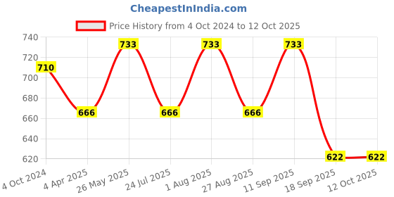 tatacliq.com showoffff SHOWOFF Peach Straight Kurta showoffff Price History Graph from 4 Oct 2024 to 12 Oct 2025