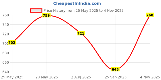 tatacliq.com showoffff SHOWOFF Peach Striped Crop Top showoffff Price History Graph from 25 May 2025 to 4 Nov 2025